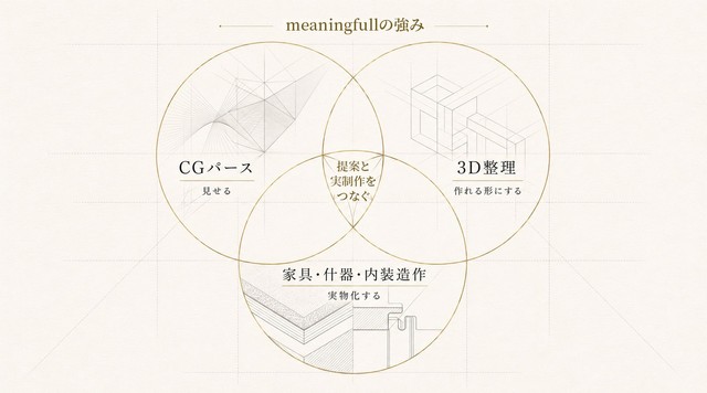 ミーニングフル｜CGパース制作・特注家具・内装造作｜東京・関東対応